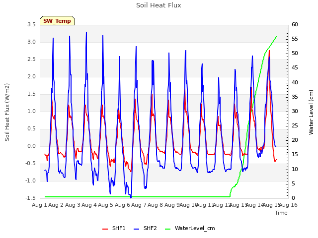 plot of Soil Heat Flux