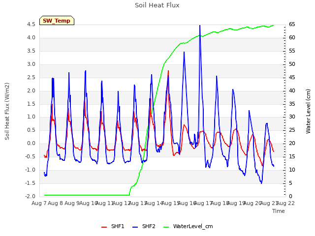 plot of Soil Heat Flux