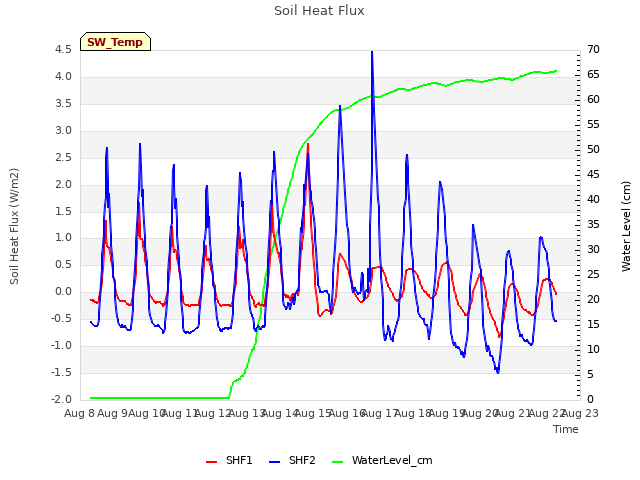 plot of Soil Heat Flux