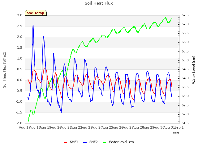 plot of Soil Heat Flux