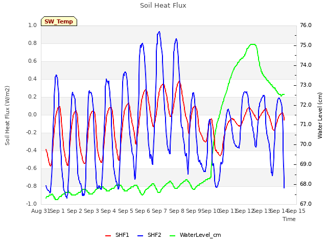 plot of Soil Heat Flux