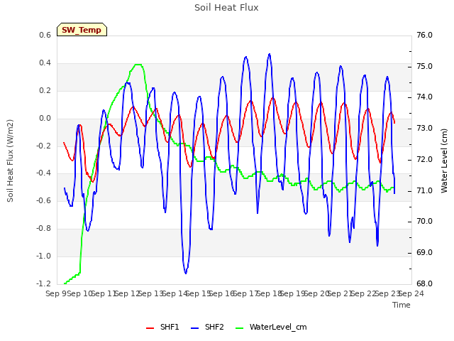 plot of Soil Heat Flux