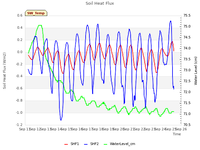 plot of Soil Heat Flux