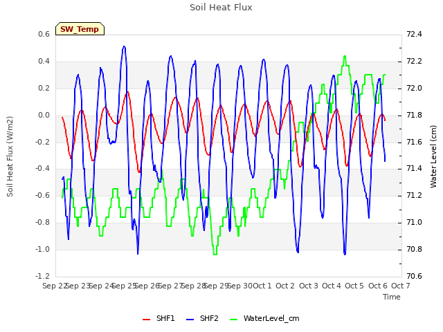 plot of Soil Heat Flux