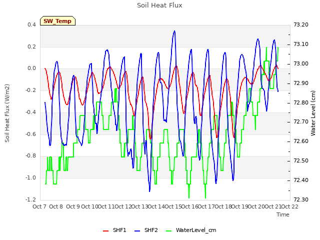 plot of Soil Heat Flux