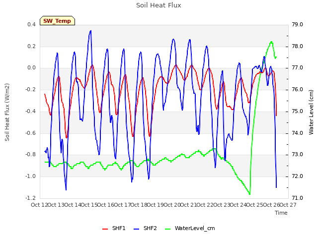 plot of Soil Heat Flux