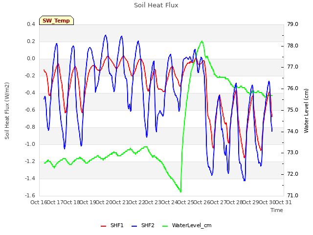plot of Soil Heat Flux