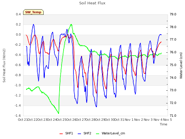 plot of Soil Heat Flux