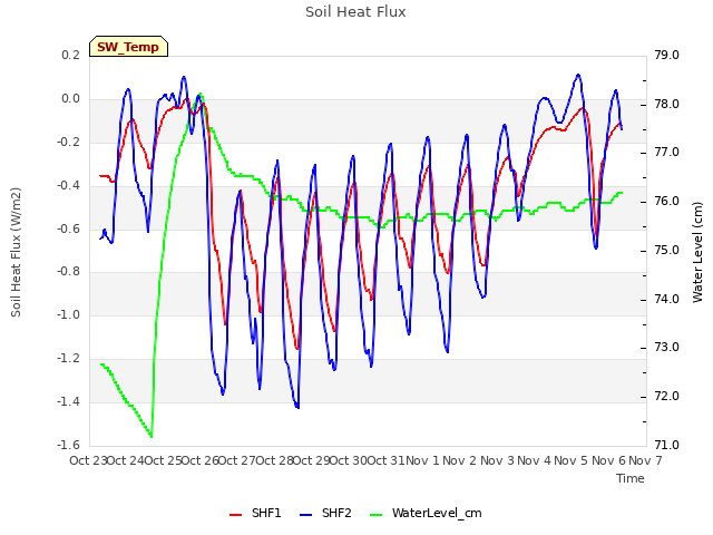 plot of Soil Heat Flux