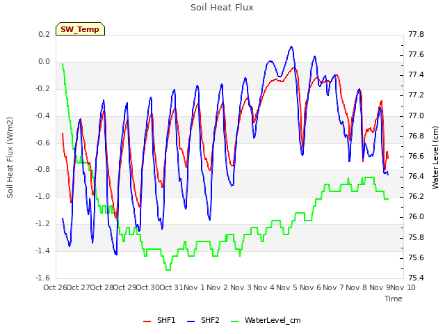 plot of Soil Heat Flux