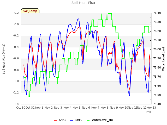 plot of Soil Heat Flux