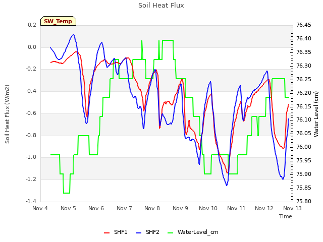 plot of Soil Heat Flux