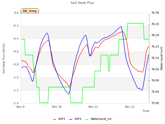 plot of Soil Heat Flux