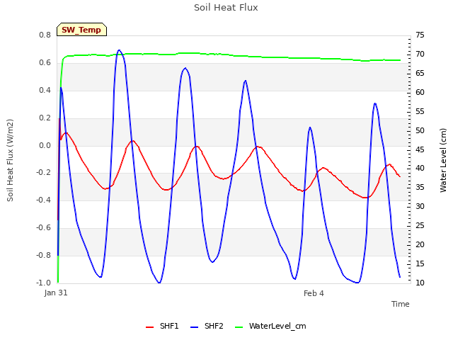 Explore the graph:Soil Heat Flux in a new window