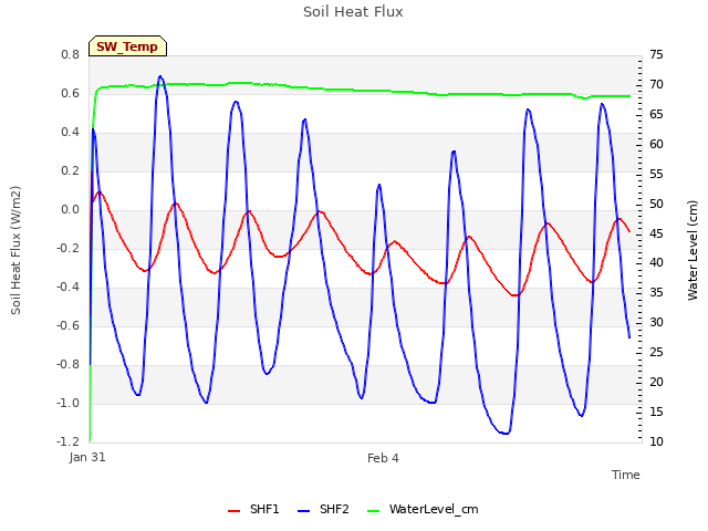 Explore the graph:Soil Heat Flux in a new window