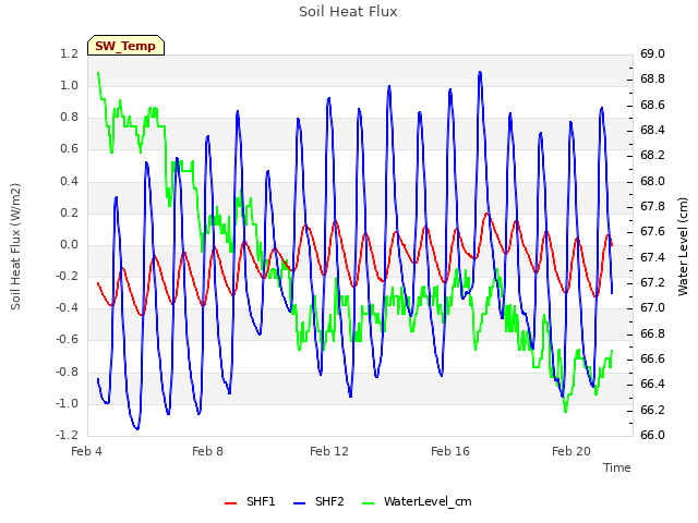 Explore the graph:Soil Heat Flux in a new window