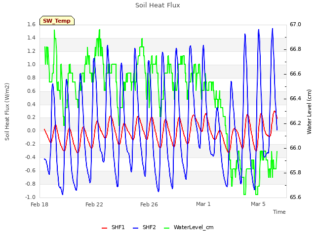 Explore the graph:Soil Heat Flux in a new window