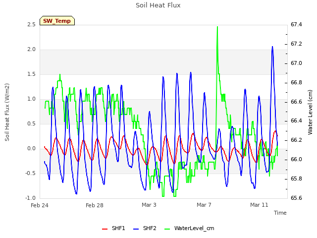 Explore the graph:Soil Heat Flux in a new window