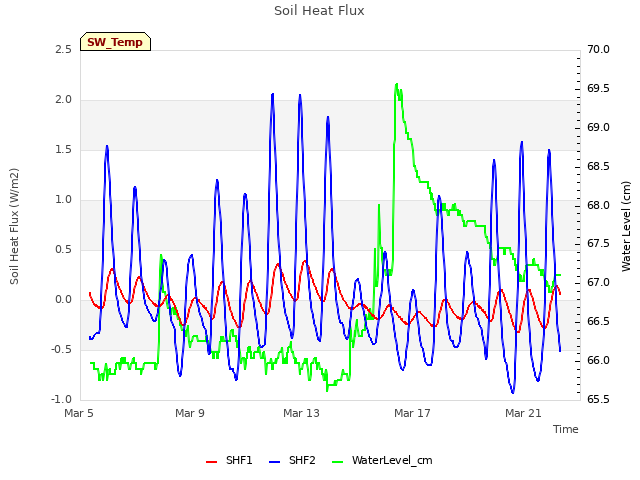 Explore the graph:Soil Heat Flux in a new window