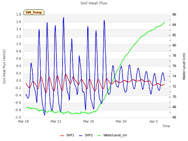 Explore the graph:Soil Heat Flux in a new window