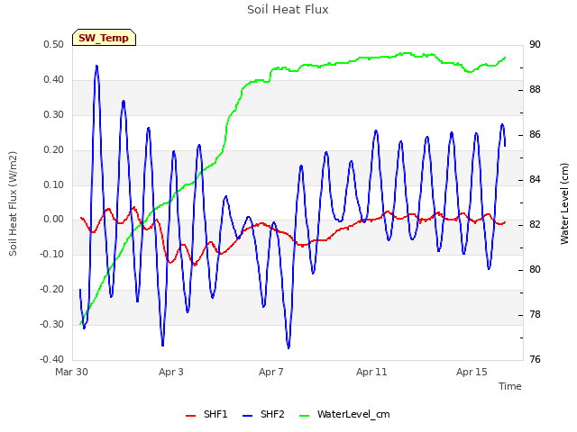 Explore the graph:Soil Heat Flux in a new window