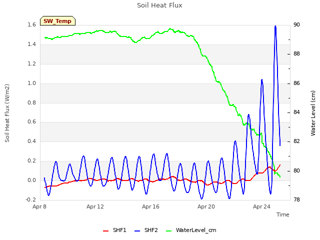 Explore the graph:Soil Heat Flux in a new window