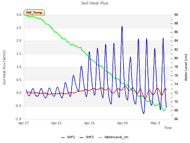 Explore the graph:Soil Heat Flux in a new window