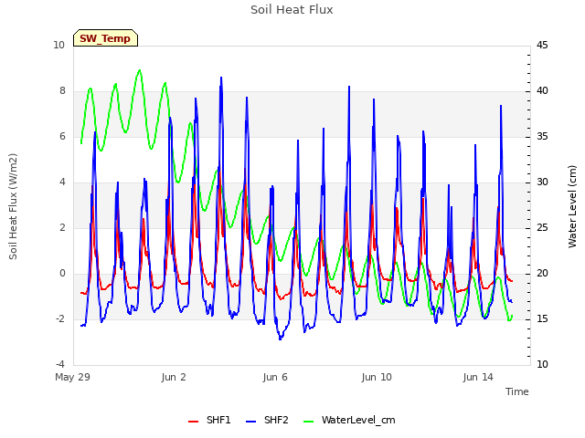 Explore the graph:Soil Heat Flux in a new window