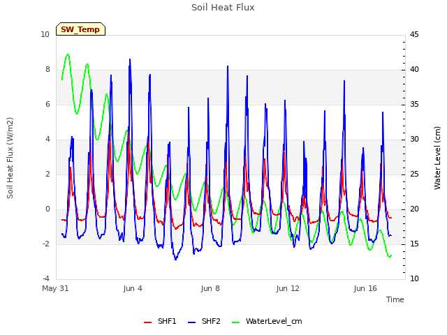 Explore the graph:Soil Heat Flux in a new window