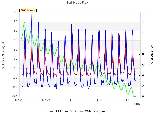 Explore the graph:Soil Heat Flux in a new window