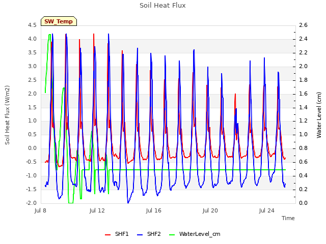 Explore the graph:Soil Heat Flux in a new window