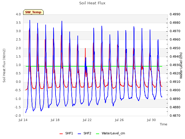 Explore the graph:Soil Heat Flux in a new window