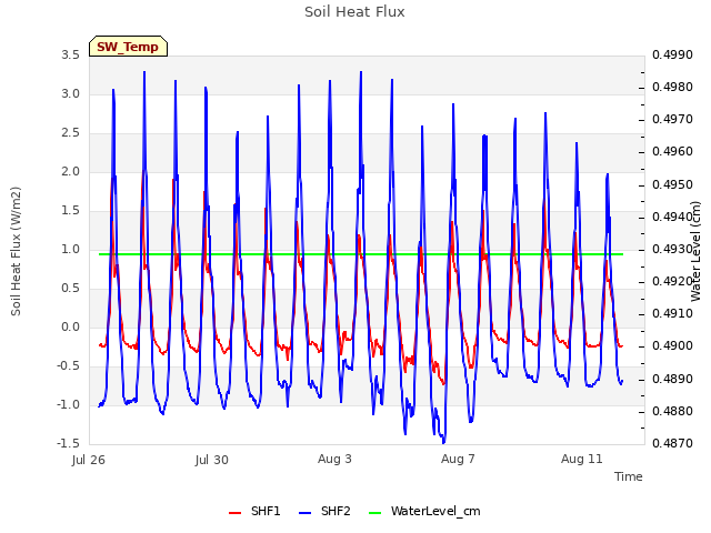 Explore the graph:Soil Heat Flux in a new window