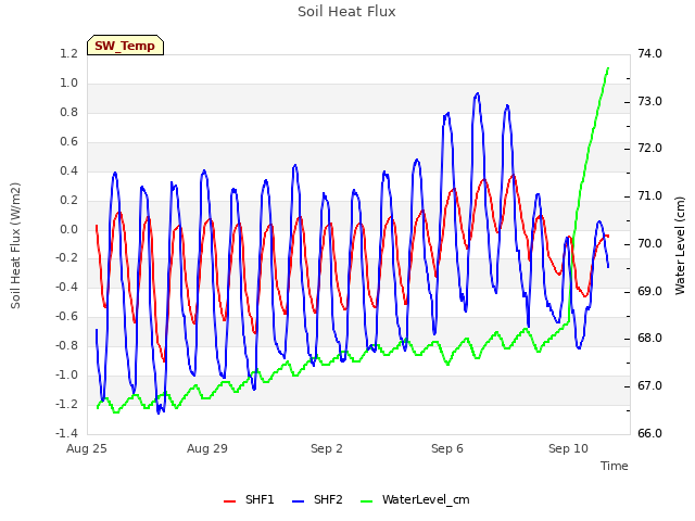 Explore the graph:Soil Heat Flux in a new window