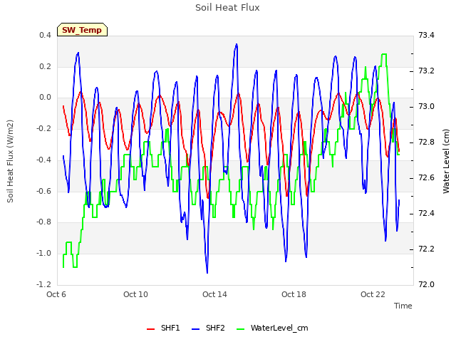 Explore the graph:Soil Heat Flux in a new window