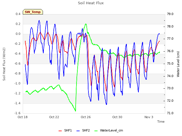 Explore the graph:Soil Heat Flux in a new window