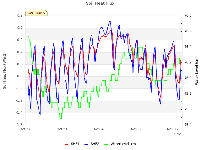 Explore the graph:Soil Heat Flux in a new window