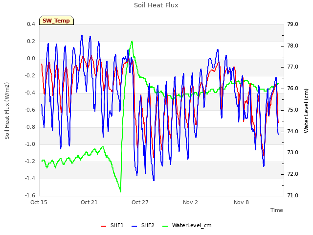 Graph showing Soil Heat Flux