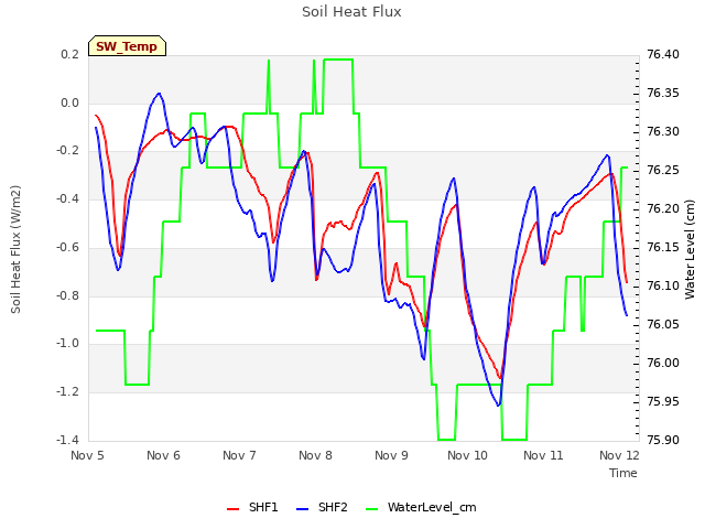 Graph showing Soil Heat Flux