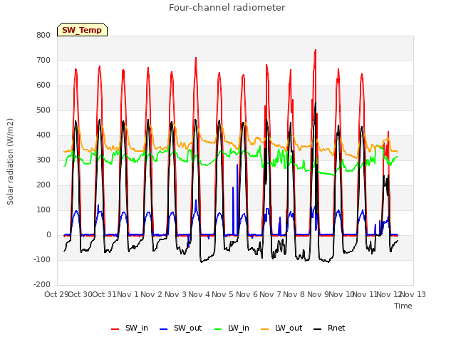 Graph showing Four-channel radiometer