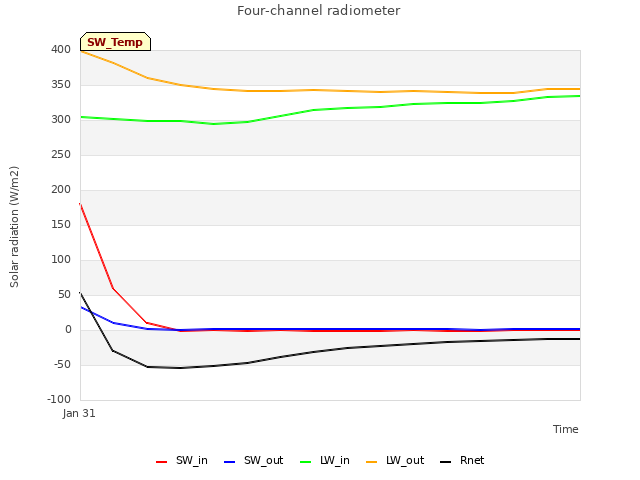 plot of Four-channel radiometer