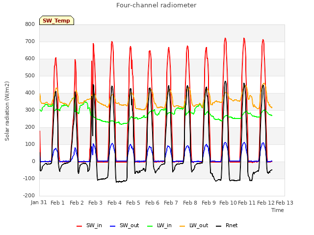 plot of Four-channel radiometer