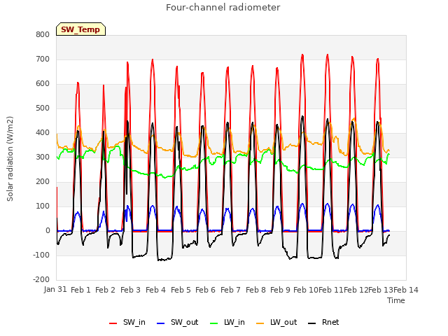 plot of Four-channel radiometer