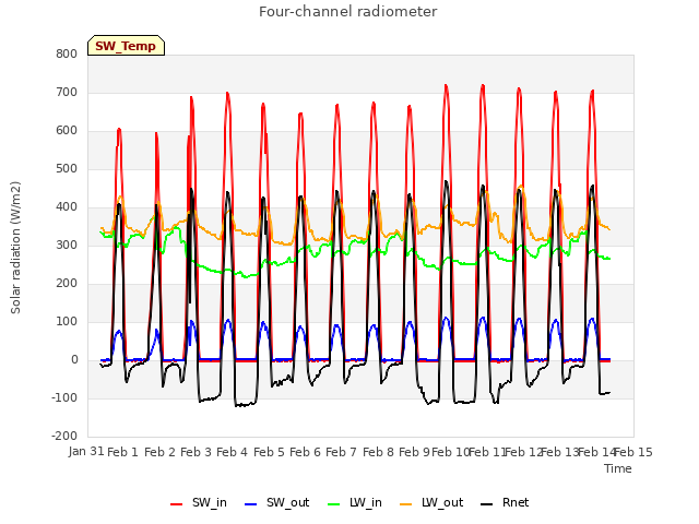 plot of Four-channel radiometer