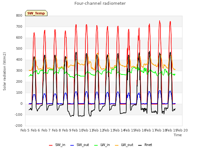 plot of Four-channel radiometer