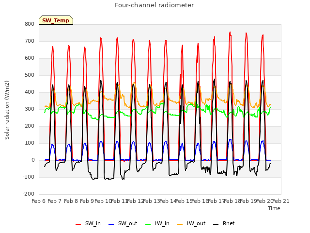 plot of Four-channel radiometer