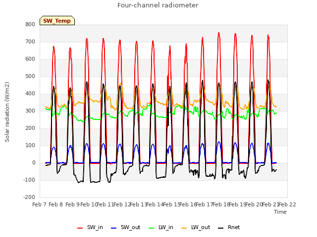 plot of Four-channel radiometer