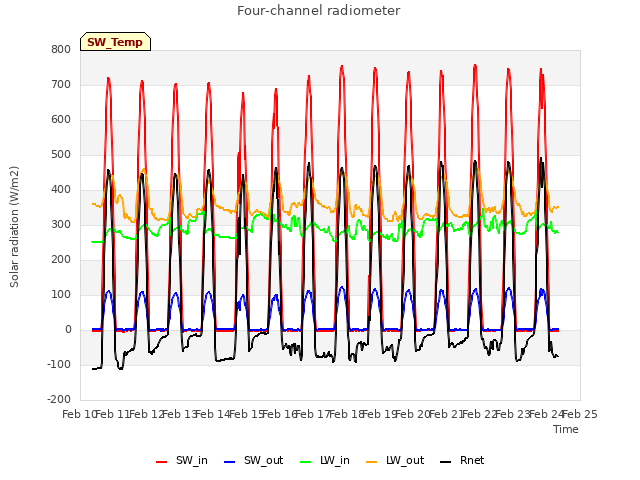 plot of Four-channel radiometer