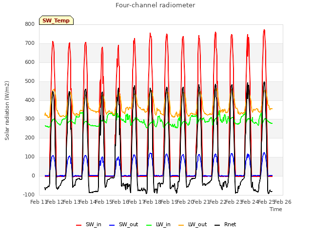 plot of Four-channel radiometer