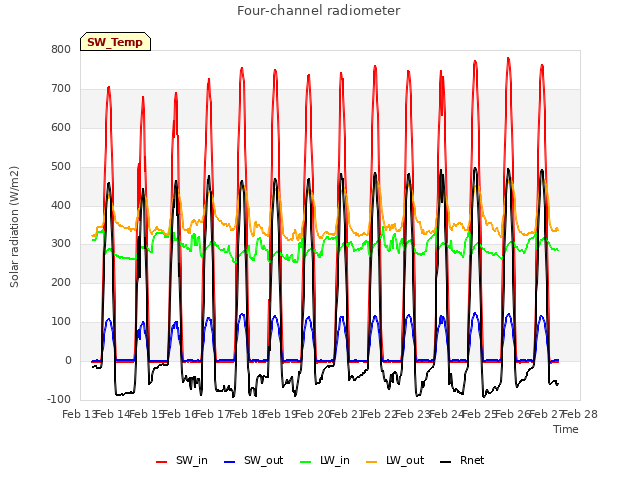 plot of Four-channel radiometer